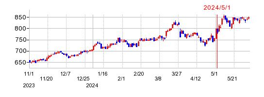 アサックスの株価チャート
